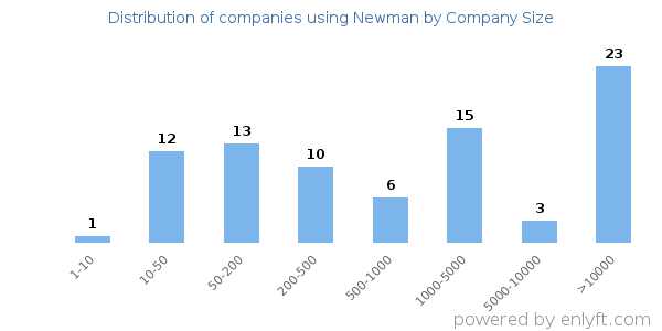 Companies using Newman, by size (number of employees)