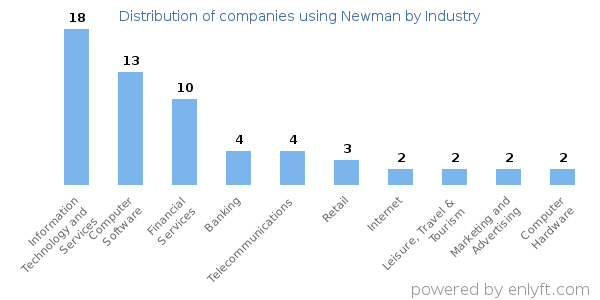 Companies using Newman - Distribution by industry