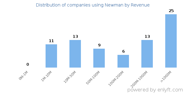 Newman clients - distribution by company revenue