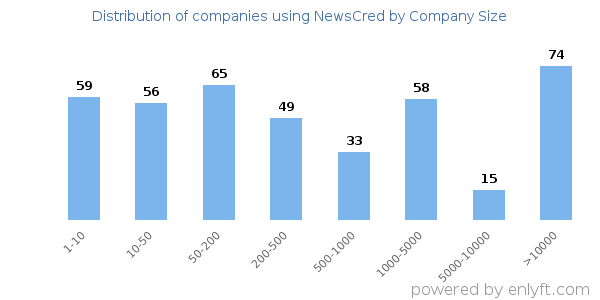 Companies using NewsCred, by size (number of employees)