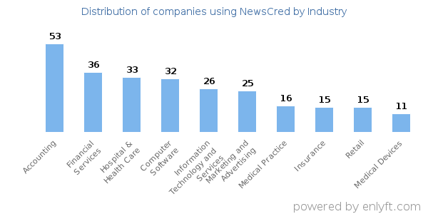 Companies using NewsCred - Distribution by industry