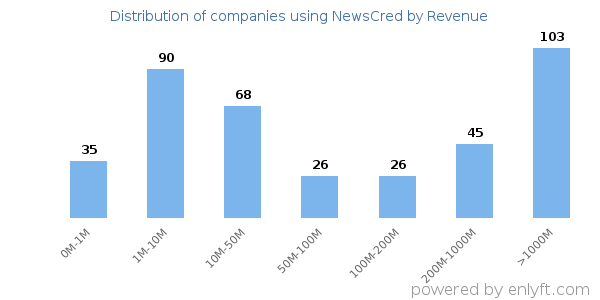 NewsCred clients - distribution by company revenue