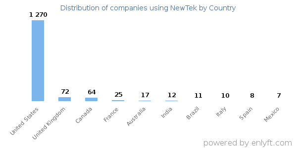 NewTek customers by country