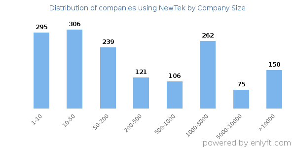 Companies using NewTek, by size (number of employees)