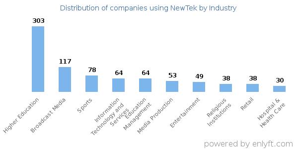 Companies using NewTek - Distribution by industry