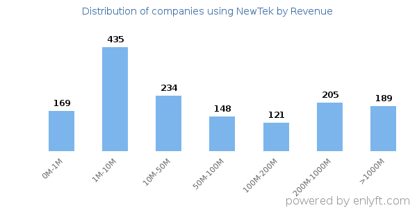 NewTek clients - distribution by company revenue