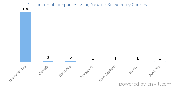 Newton Software customers by country