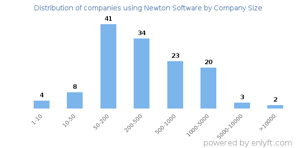 Companies using Newton Software, by size (number of employees)