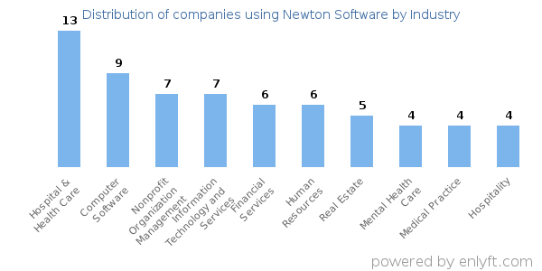 Companies using Newton Software - Distribution by industry