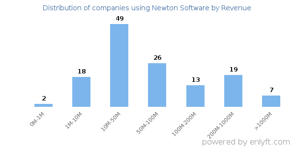 Newton Software clients - distribution by company revenue