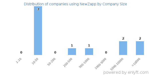 Companies using NewZapp, by size (number of employees)