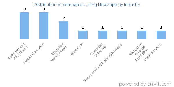 Companies using NewZapp - Distribution by industry