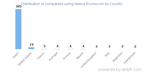 Nexica Econocom customers by country