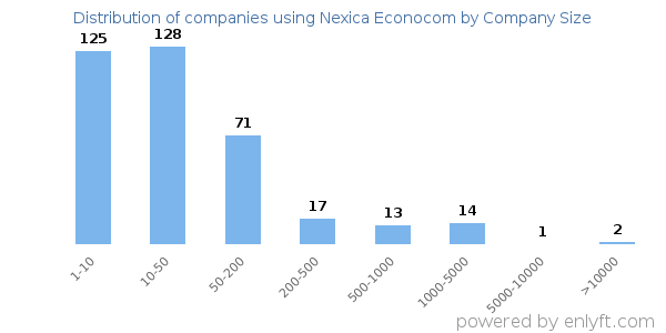 Companies using Nexica Econocom, by size (number of employees)