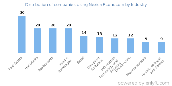 Companies using Nexica Econocom - Distribution by industry