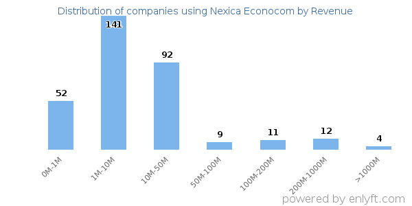 Nexica Econocom clients - distribution by company revenue