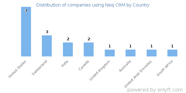NexJ CRM customers by country