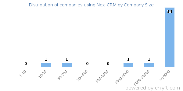 Companies using NexJ CRM, by size (number of employees)