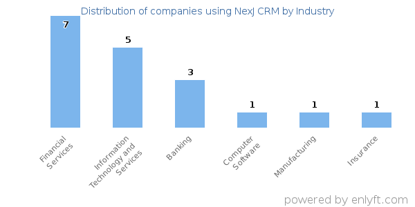 Companies using NexJ CRM - Distribution by industry