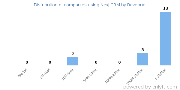 NexJ CRM clients - distribution by company revenue