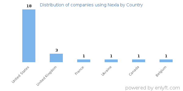 Nexla customers by country