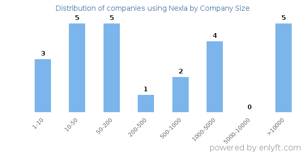 Companies using Nexla, by size (number of employees)