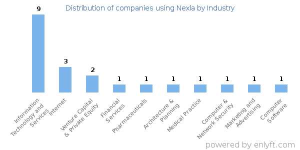 Companies using Nexla - Distribution by industry