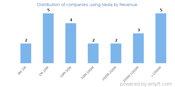Nexla clients - distribution by company revenue