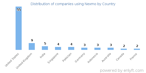 Nexmo customers by country