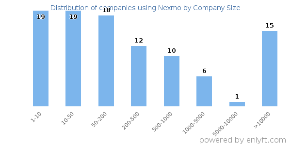 Companies using Nexmo, by size (number of employees)