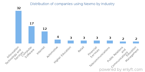 Companies using Nexmo - Distribution by industry