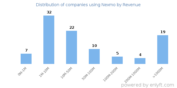 Nexmo clients - distribution by company revenue