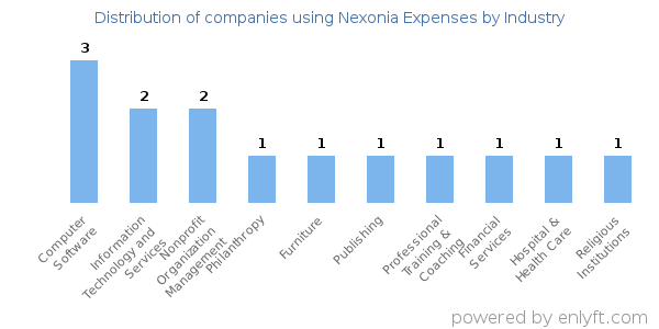 Companies using Nexonia Expenses - Distribution by industry