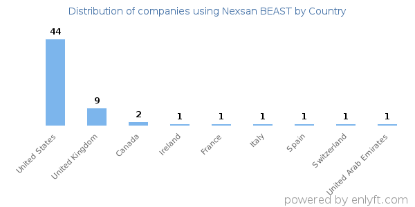 Nexsan BEAST customers by country