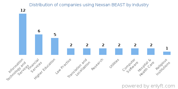 Companies using Nexsan BEAST - Distribution by industry