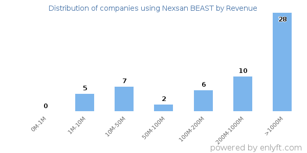 Nexsan BEAST clients - distribution by company revenue