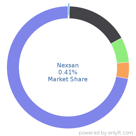 Nexsan market share in Data Storage Hardware is about 0.41%