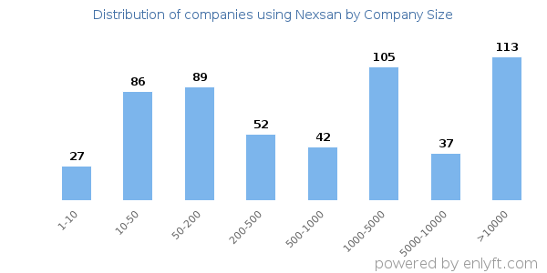 Companies using Nexsan, by size (number of employees)