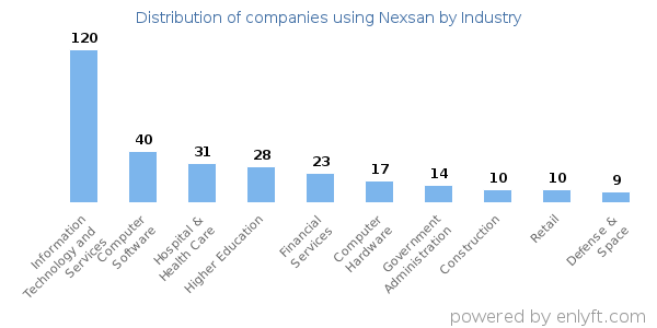 Companies using Nexsan - Distribution by industry