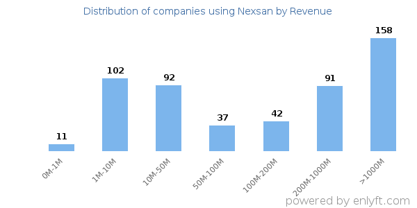Nexsan clients - distribution by company revenue