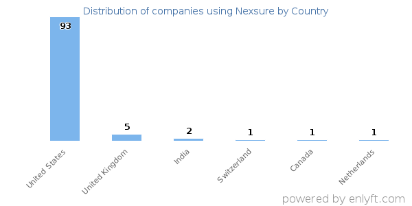 Nexsure customers by country