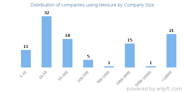 Companies using Nexsure, by size (number of employees)
