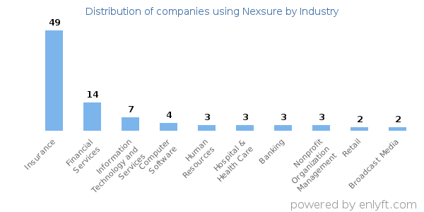 Companies using Nexsure - Distribution by industry