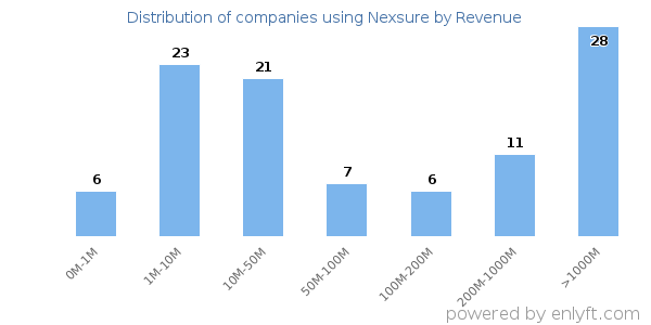 Nexsure clients - distribution by company revenue