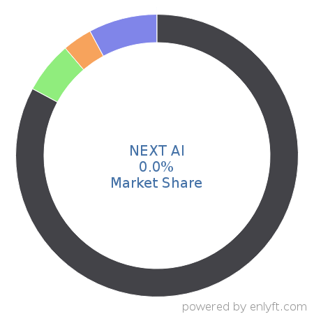 NEXT AI market share in Artificial Intelligence is about 0.0%