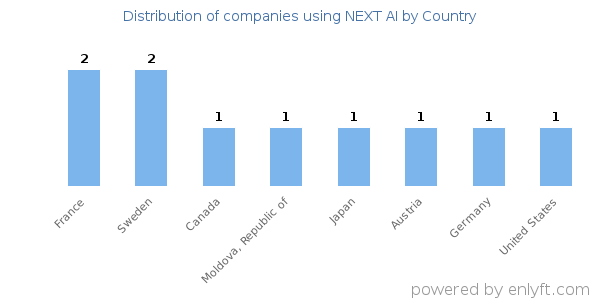 NEXT AI customers by country