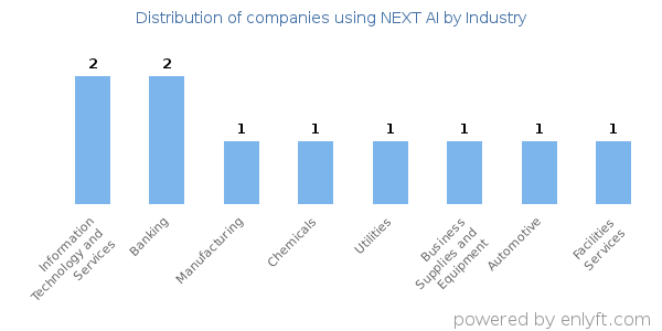 Companies using NEXT AI - Distribution by industry