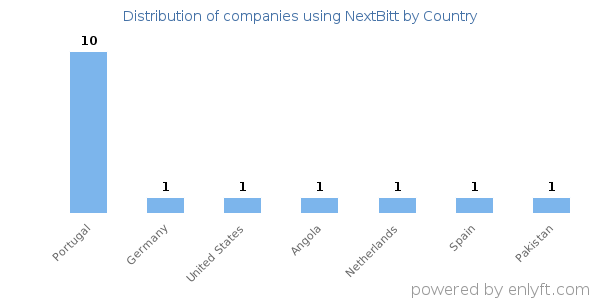 NextBitt customers by country