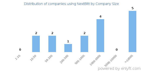 Companies using NextBitt, by size (number of employees)
