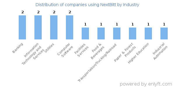 Companies using NextBitt - Distribution by industry